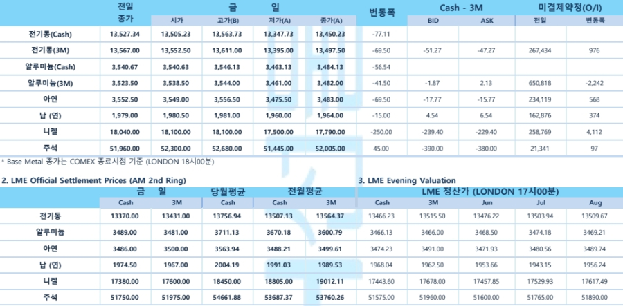 [구리 가격] 중동 긴장 고조에 3주 최저치…비철금속 일제히 약세