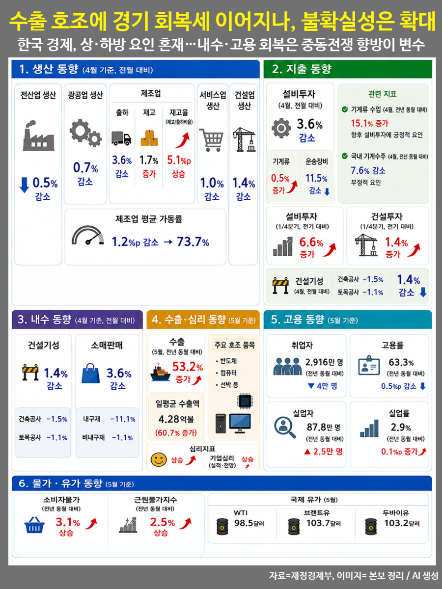 [그래픽뉴스] 수출 호조에 경기 회복세 이어지나, 불확실성은 확대