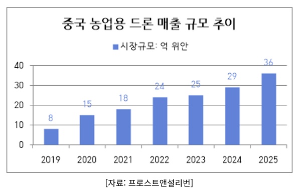 ‘저공경제’ 띄우는 중국… 농업용 드론 산업 성장 엔진으로