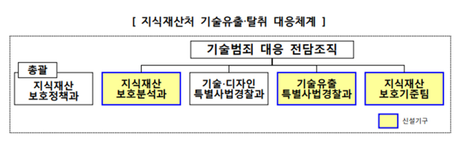 지재처, 기술경찰 대규모 개편…전문성·사전예방 등 역량 강화