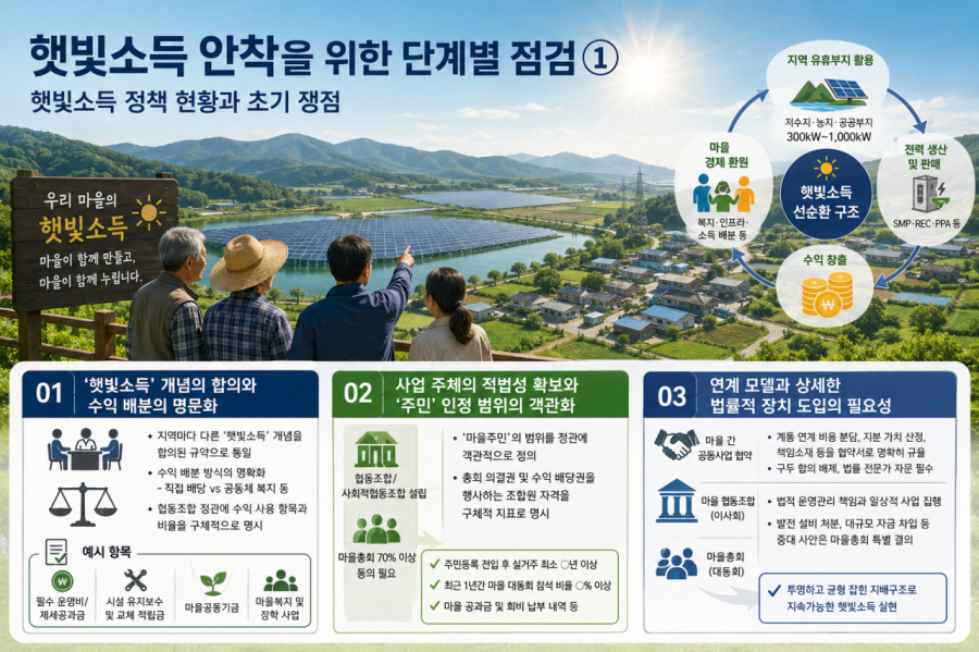 햇빛소득 안착을 위한 단계별 점검① - 햇빛소득 정책 현황과 초기 쟁점