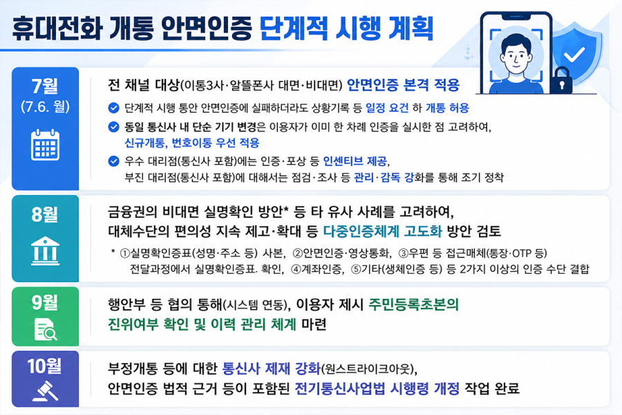 7월부터 휴대전화 개통 시 안면인증 시행…명의도용·대포폰 막는다
