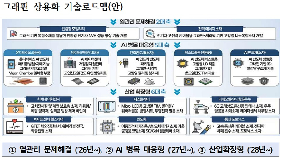 산업부, ‘그래핀 상용화 기술로드맵’ 발표… “첨단산업 방열 문제 푼다”