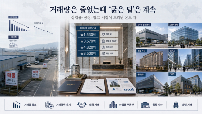 거래량은 줄었는데 ‘굵은 딜’은 계속…상업용·공장·창고 시장에 드러난 온도 차