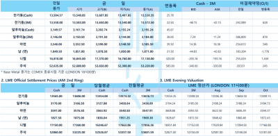 [비철금속 시황] 니켈 3주 만에 최고치…황 공급 우려에 강세, 뉴욕증시는 반도체 약세에 하락