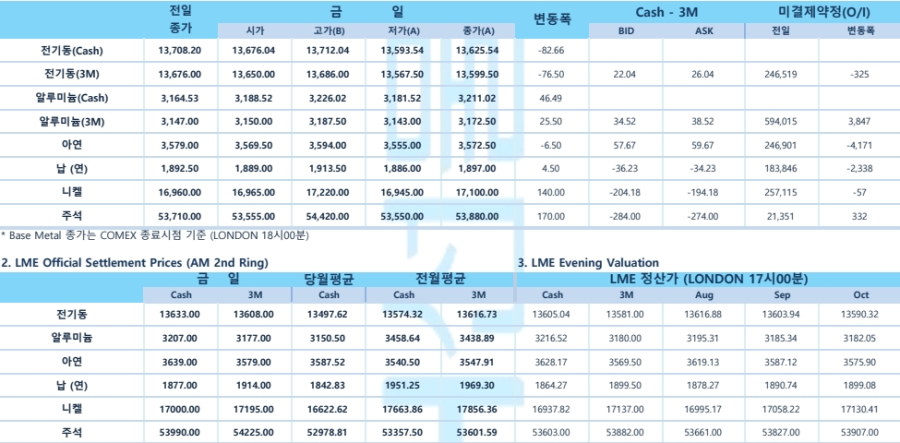 [비철금속 시황] 중동 긴장에 알루미늄·니켈 강세…구리는 FOMC 경계 속 하락