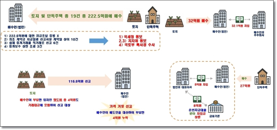 수도권 신규 공급지 인근 이상거래 346건 적발