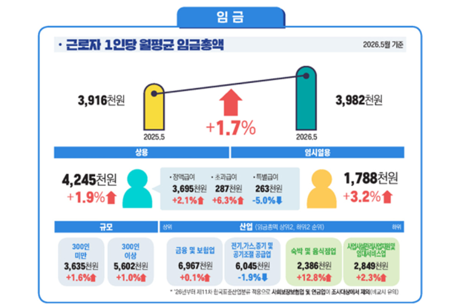 6월 고용 24만 8천 명 늘었지만, 고물가에 실질임금 감소