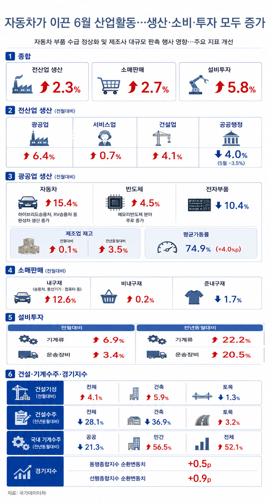 [그래픽뉴스] 자동차가 이끈 6월 산업활동…생산·소비·투자 모두 증가