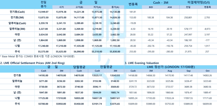 [비철금속 시황] 구리 2개월 만에 최고치…재고 감소에 공급 부족 우려 확대