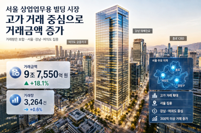 2분기 상업업무용 빌딩 시장, ‘고가 거래’ 중심으로 금액 확대