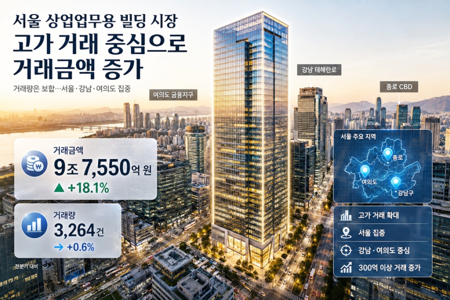 2분기 상업업무용 빌딩 시장, ‘고가 거래’ 중심으로 금액 확대