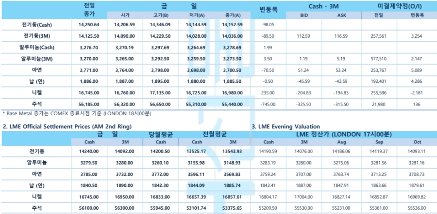 [비철금속 시황] 구리 장중 6개월 최고치…LME 재고 1월 이후 최저