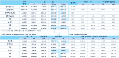 [비철금속 시황] 알루미늄 6거래일 연속 상승…LME 재고 세기 최저
