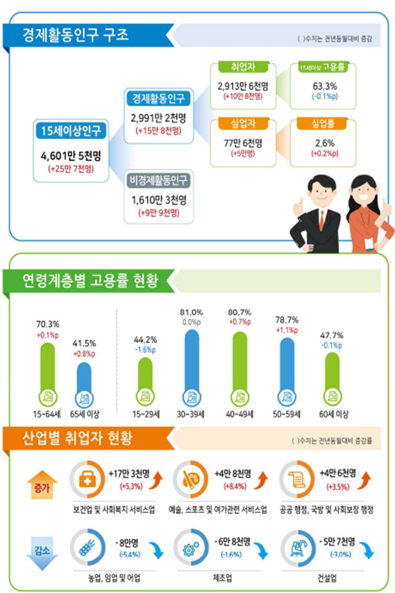 7월 취업자 10만 8천 명 늘었지만, 제조·건설업은 고용 한파