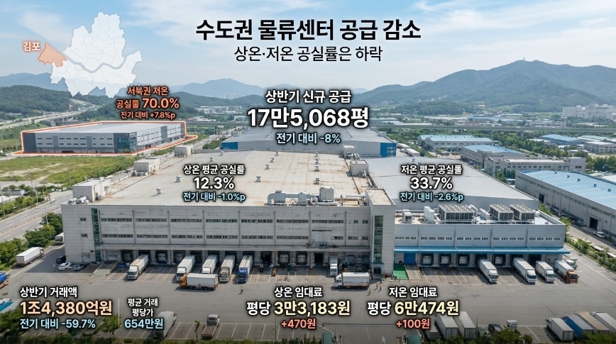 수도권 물류센터 공급 17만5천평으로 감소…상온·저온 공실률은 하락