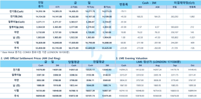 [비철금속 시황] 美 CPI 예상 부합에 뉴욕증시 상승…구리는 공급 우려에 강세