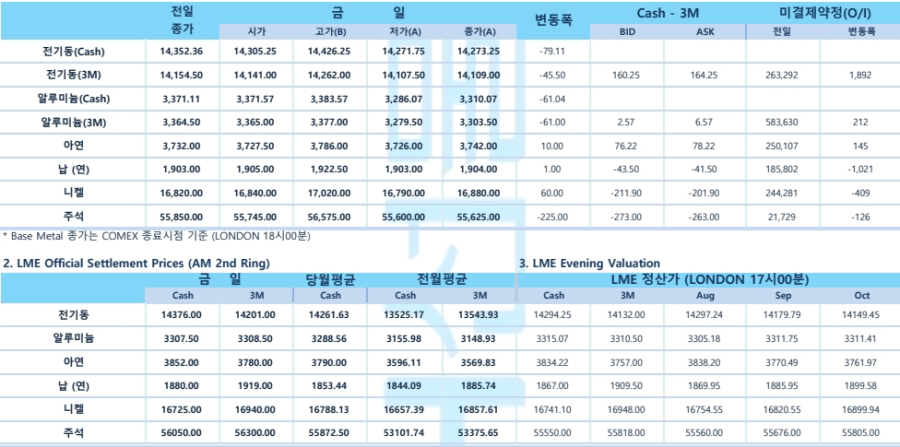 [비철금속 시황] 美 CPI 예상 부합에 뉴욕증시 상승…구리는 공급 우려에 강세
