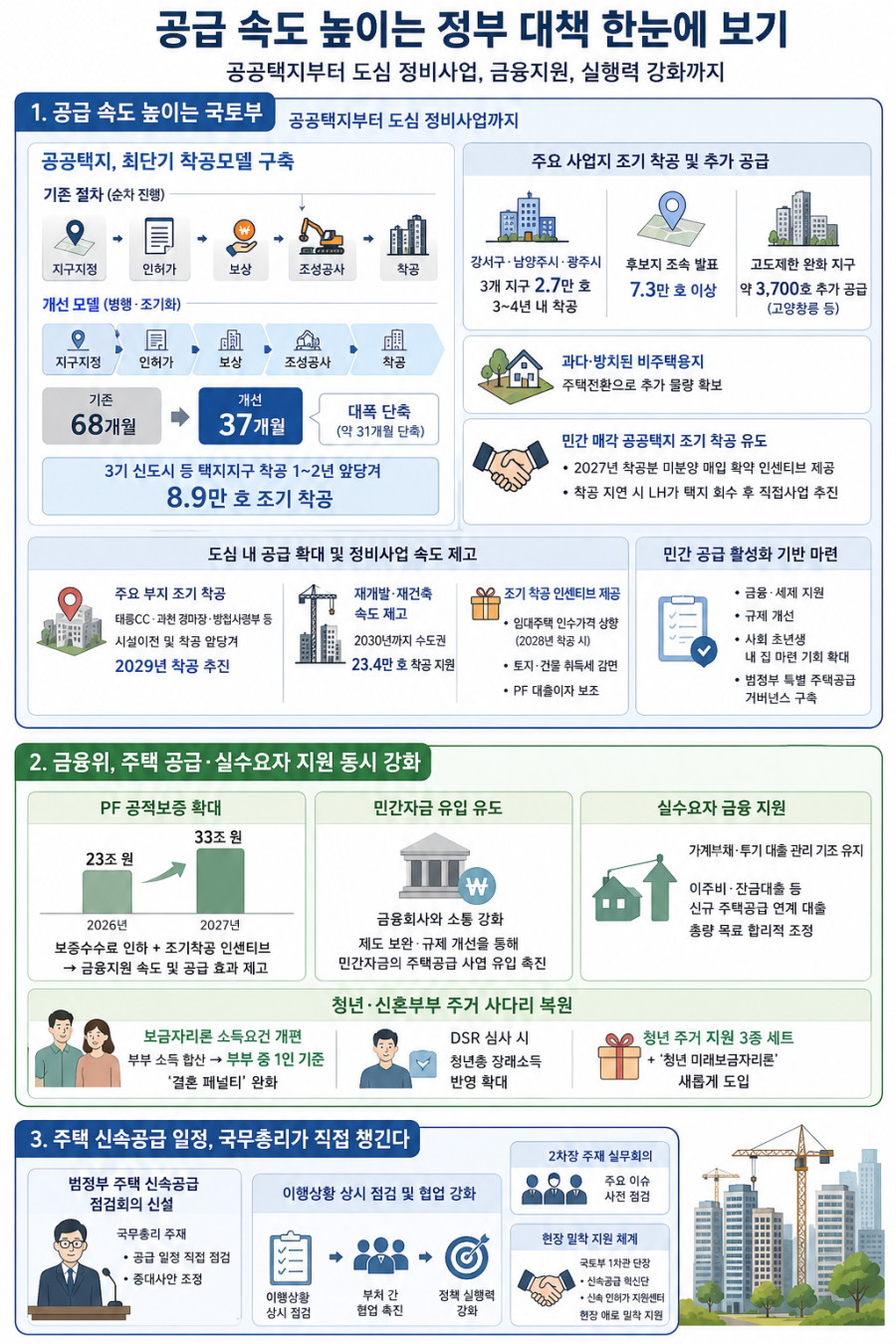 정부, 수도권 23만 호 공급 ‘속도전’…공공택지 착공 기간 68→37개월 단축