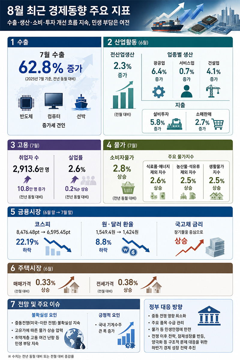 수출 62.8% 급증 및 생산·소비·투자 개선…민생 부담은 ‘여전’