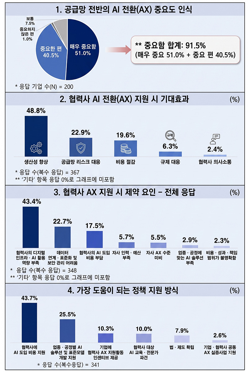 제조업 AX, 소부장 포함 공급망 전반으로 확산 필요