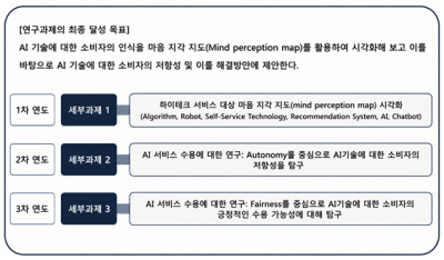 서울여대 등 공동연구팀, AI 수용·저항 원인 규명 나서…심리·뇌파·AI 융합