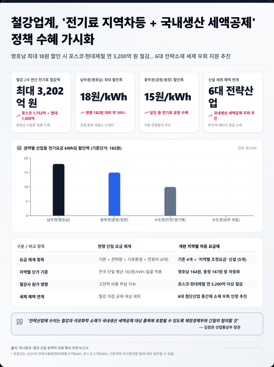 [그래픽뉴스] 철강업계, '전기료 지역차등+국내생산 세액공제' 정책 수혜 가시화