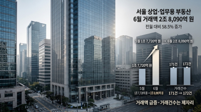 전국 공장·창고, 거래 16% 증가에도 거래액은 6.5% 늘어