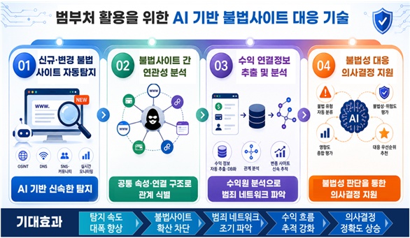 “AI로 불법사이트 추적”…정부, ‘능동적 방어’ 도입도 검토