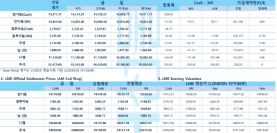 [비철금속 시황] LME 재고 증가에 구리 약세…달러 하락이 낙폭 제한