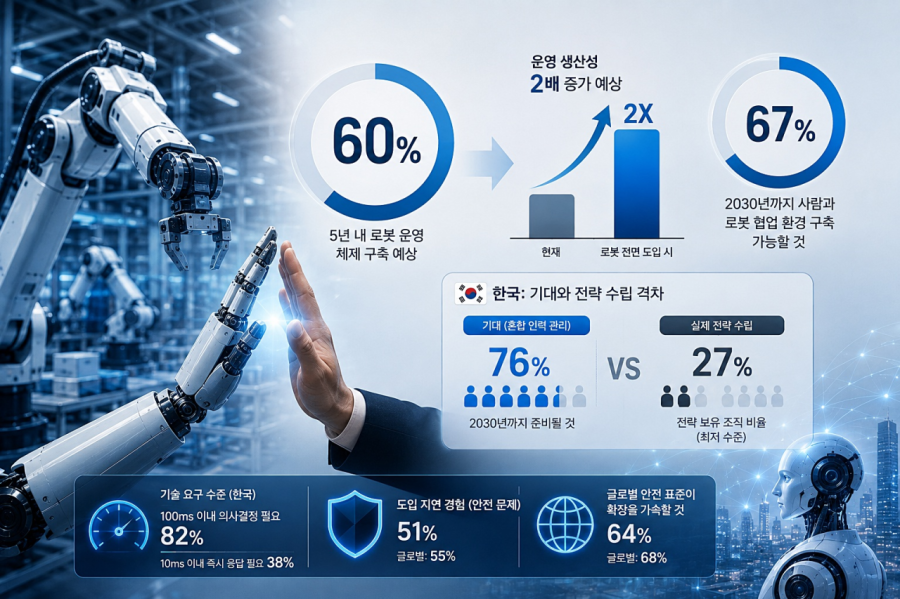 기업 60%, “5년 내 로봇 도입”… 실제 전략 수립은 40% 그쳐