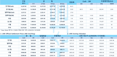 [비철금속 시황] LME 구리 취소 워런트 급증…공급 타이트 우려 재부각
