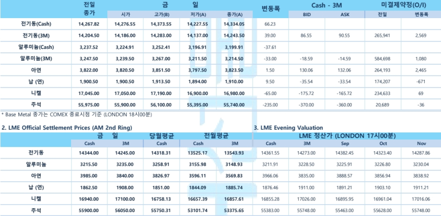 [비철금속 시황] LME 구리 취소 워런트 급증…공급 타이트 우려 재부각