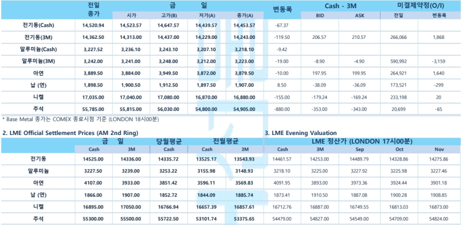[비철금속 시황] 아연, 6거래일 연속 상승…4년여 만의 최고치 재진입
