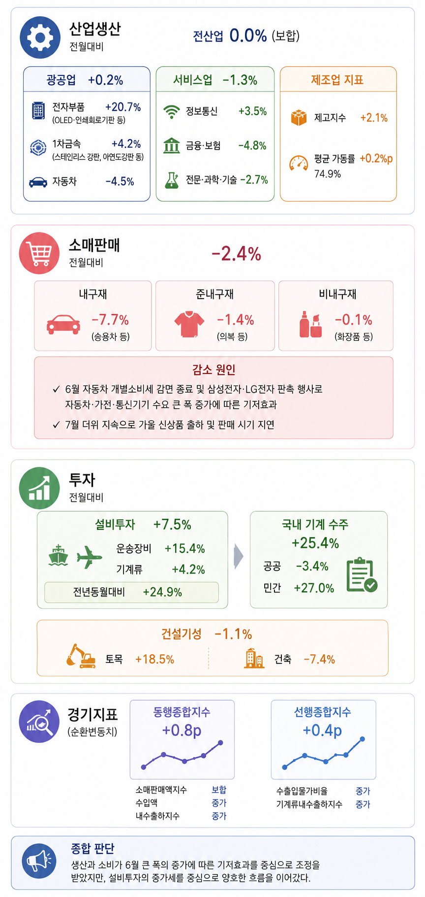 7월 산업 생산 보합 유지, 소비 2.4% 감소…설비투자는 증가세 이어가