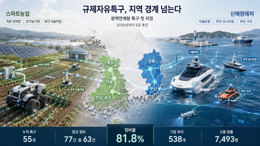 규제자유특구, 지역 경계 넘는다…2030년까지 광역형 특구 5곳 추진