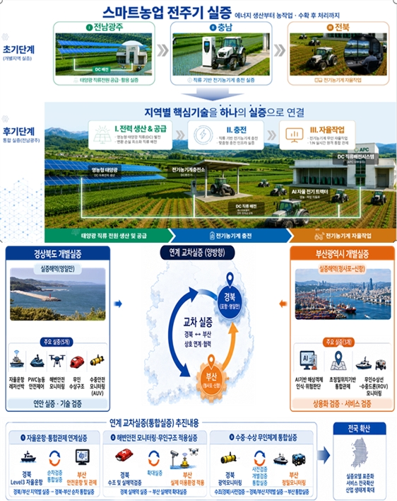 규제자유특구, 지역 경계 넘는다…2030년까지 광역형 특구 5곳 추진
