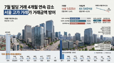 7월 상업업무용 빌딩 거래 4개월 연속 감소…서울 고가 거래가 거래금액 방어