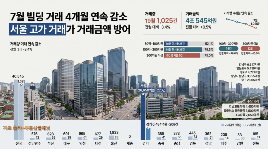 7월 상업업무용 빌딩 거래 4개월 연속 감소…서울 고가 거래가 거래금액 방어