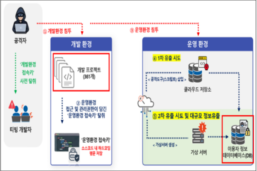티빙, 이용자 정보 3천954만 개 유출…보안관리 ‘허술’이 화불러