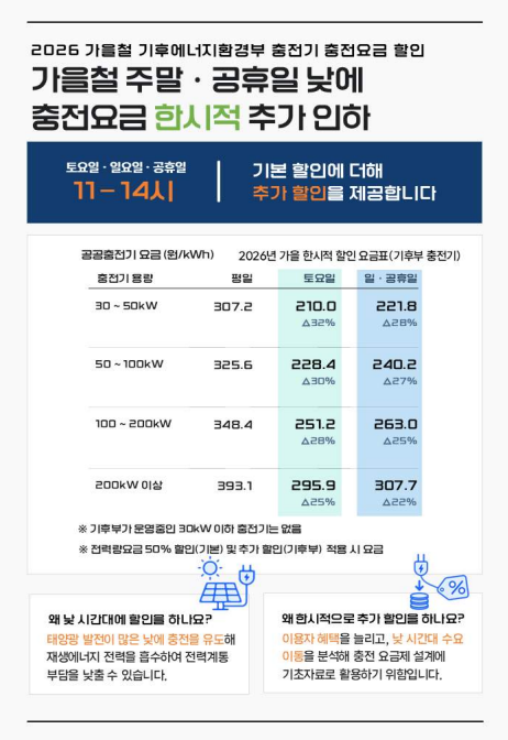 주말·공휴일 낮 11시~2시 전기차 충전료 최대 32% 할인받는다
