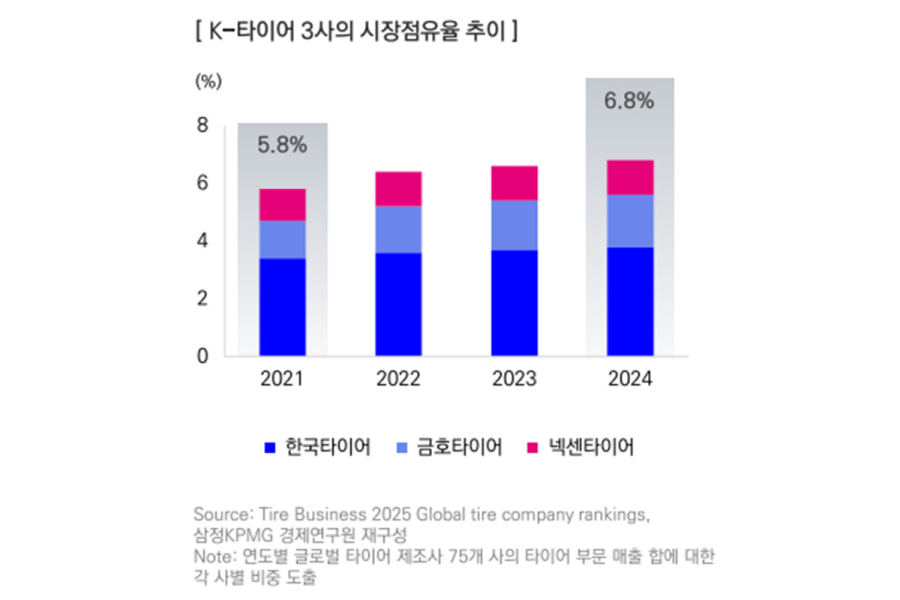 K-타이어, 글로벌 점유율 확대…‘탑티어’ 도약 위한 과제는