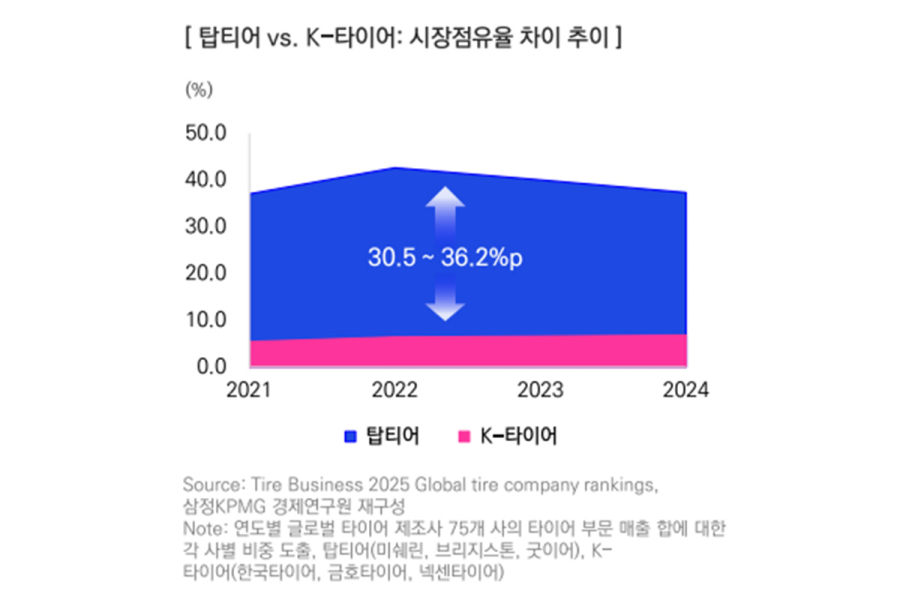 K-타이어, 글로벌 점유율 확대…‘탑티어’ 도약 위한 과제는