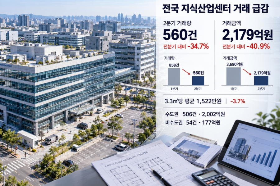 전국 지식산업센터 거래 560건…2분기 거래금액 2,000억 원대로 급감