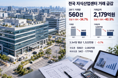 전국 지식산업센터 거래 560건…2분기 거래금액 2,000억 원대로 급감