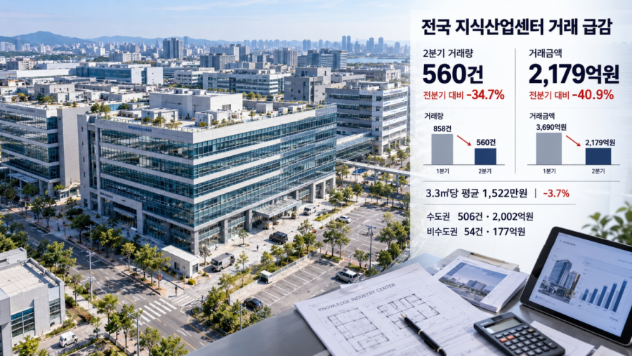 전국 지식산업센터 거래 560건…2분기 거래금액 2,000억 원대로 급감