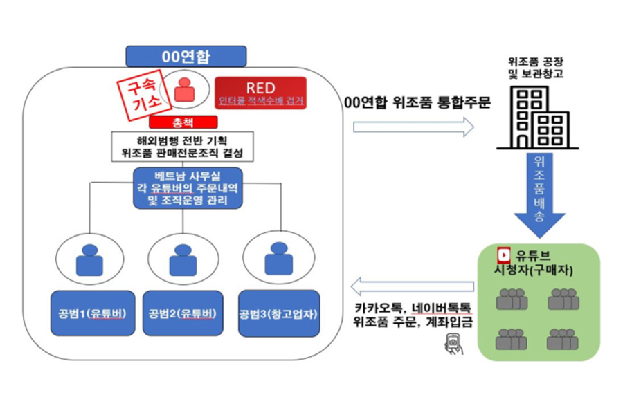 해외 도피해 유튜브 라이브로 ‘위조상품 홈쇼핑’…상표경찰, 베트남서 검거