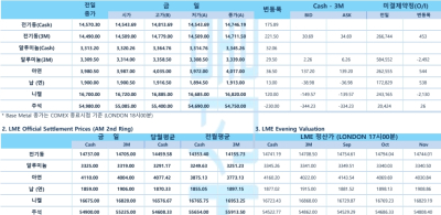 [비철금속 시황] 구리 사상 최고치 경신…美 관세 불확실성·공급 부족에 1만5,000달러 눈앞