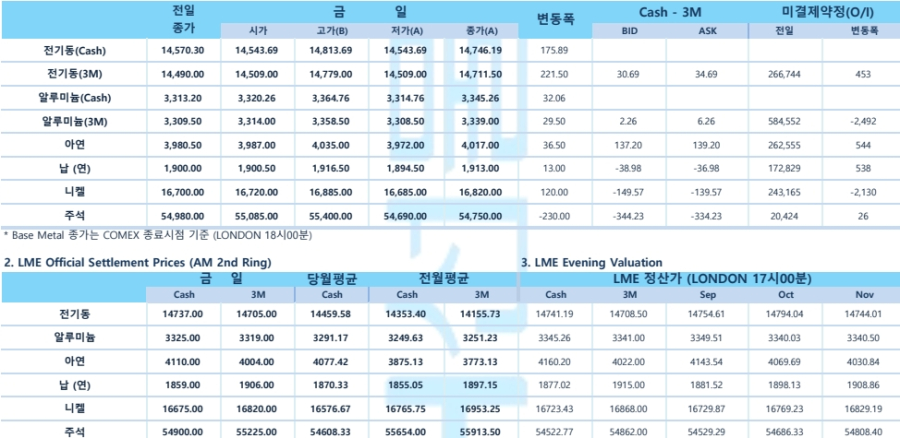 [비철금속 시황] 구리 사상 최고치 경신…美 관세 불확실성·공급 부족에 1만5,000달러 눈앞