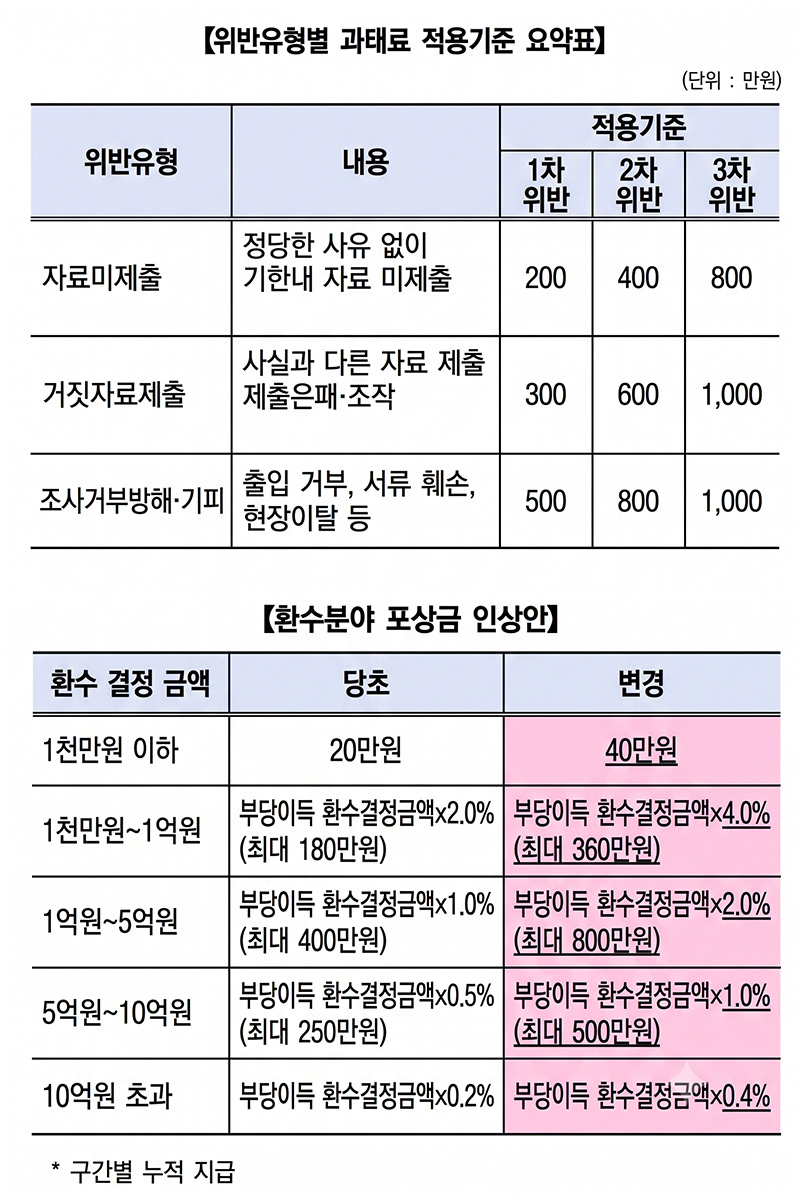 조달청, 신고 없이도 불공정 조달행위 직권조사한다